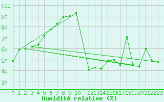 Courbe de l'humidit relative pour Potes / Torre del Infantado (Esp)