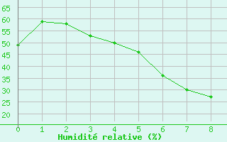 Courbe de l'humidit relative pour Roros