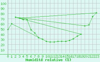 Courbe de l'humidit relative pour Viljandi
