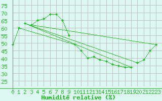 Courbe de l'humidit relative pour Sandillon (45)