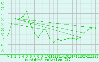 Courbe de l'humidit relative pour La Beaume (05)