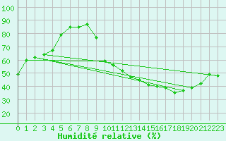 Courbe de l'humidit relative pour Toulouse-Blagnac (31)