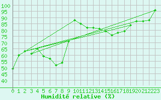Courbe de l'humidit relative pour Robbia
