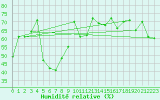 Courbe de l'humidit relative pour Feldberg-Schwarzwald (All)