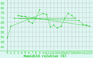 Courbe de l'humidit relative pour Porquerolles (83)