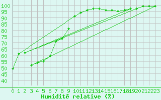 Courbe de l'humidit relative pour Vals