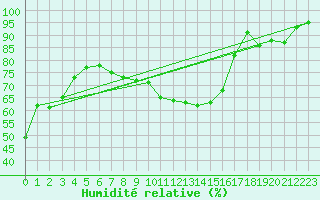 Courbe de l'humidit relative pour Engelberg