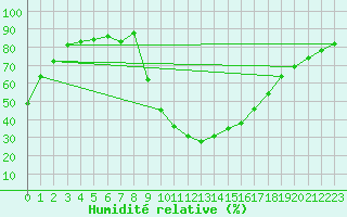 Courbe de l'humidit relative pour Aix-en-Provence (13)