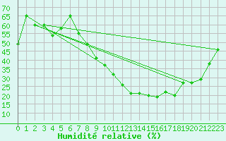 Courbe de l'humidit relative pour Coria