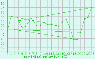 Courbe de l'humidit relative pour Ile Rousse (2B)