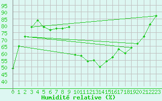 Courbe de l'humidit relative pour Grenoble/agglo Le Versoud (38)