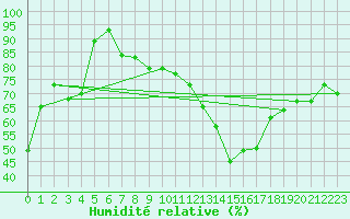 Courbe de l'humidit relative pour Ocna Sugatag