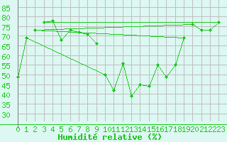 Courbe de l'humidit relative pour Gibraltar (UK)
