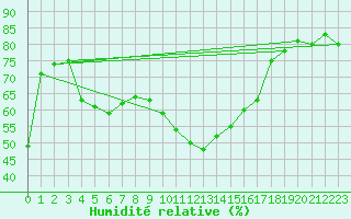 Courbe de l'humidit relative pour Embrun (05)