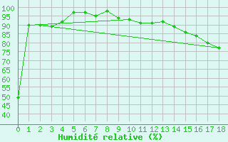 Courbe de l'humidit relative pour Delburne