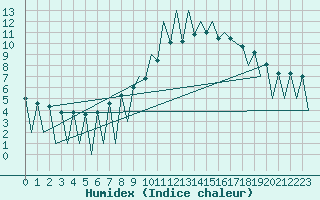 Courbe de l'humidex pour Lugano (Sw)