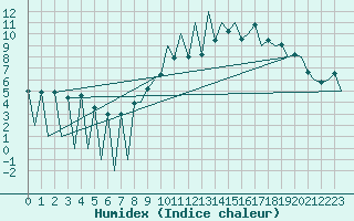 Courbe de l'humidex pour Lugano (Sw)