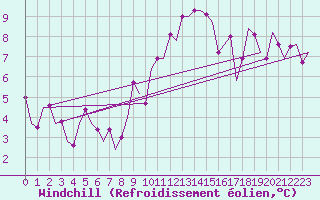 Courbe du refroidissement olien pour Bonn (All)