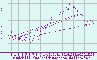 Courbe du refroidissement olien pour Platform Awg-1 Sea