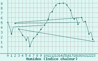 Courbe de l'humidex pour Frankfort (All)