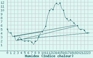 Courbe de l'humidex pour Laupheim