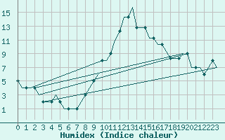 Courbe de l'humidex pour Bursa / Yenisehir, Mil-Civ