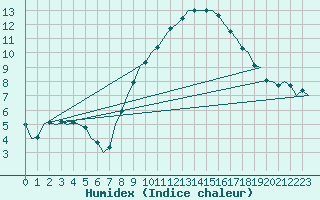 Courbe de l'humidex pour Rheine-Bentlage