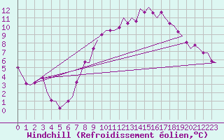 Courbe du refroidissement olien pour Saarbruecken / Ensheim