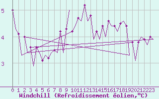 Courbe du refroidissement olien pour Platform F16-a Sea