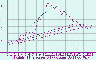 Courbe du refroidissement olien pour Volkel
