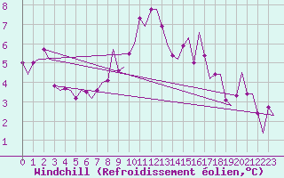 Courbe du refroidissement olien pour Shannon Airport