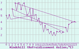 Courbe du refroidissement olien pour Platform F16-a Sea