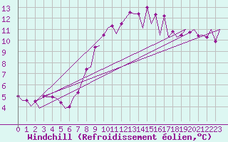 Courbe du refroidissement olien pour Asturias / Aviles