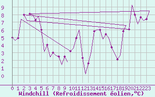 Courbe du refroidissement olien pour Le Goeree