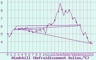 Courbe du refroidissement olien pour Cork Airport