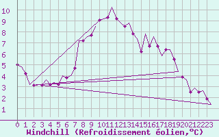 Courbe du refroidissement olien pour Buechel
