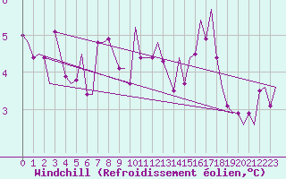 Courbe du refroidissement olien pour Skrydstrup