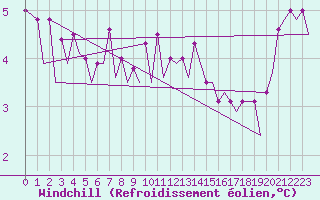 Courbe du refroidissement olien pour Platform K14-fa-1c Sea