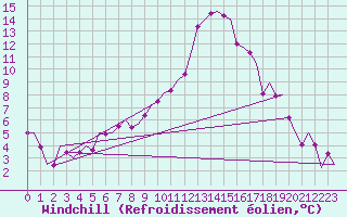 Courbe du refroidissement olien pour Lechfeld