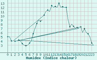 Courbe de l'humidex pour Eindhoven (PB)