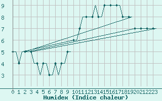 Courbe de l'humidex pour East Midlands