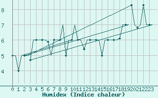 Courbe de l'humidex pour Burgas