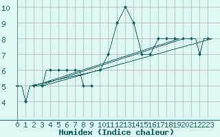 Courbe de l'humidex pour Barkston Heath Royal Air Force Base