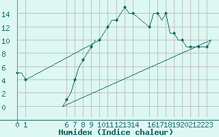 Courbe de l'humidex pour Exeter Airport