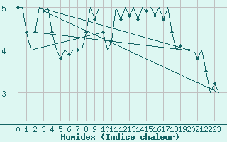 Courbe de l'humidex pour Altenstadt