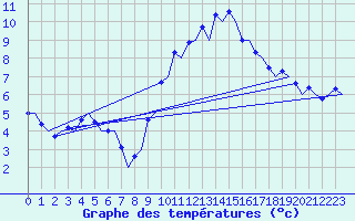 Courbe de tempratures pour Madrid / Barajas (Esp)