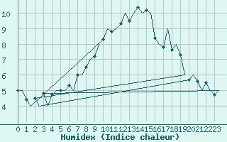 Courbe de l'humidex pour Aberdeen (UK)