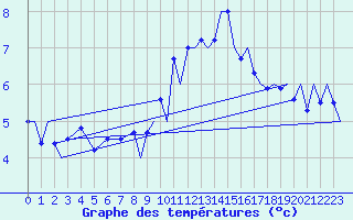 Courbe de tempratures pour Marham