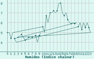 Courbe de l'humidex pour Marham