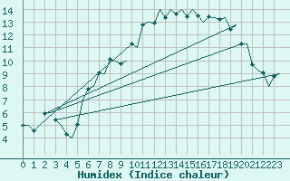 Courbe de l'humidex pour Borlange